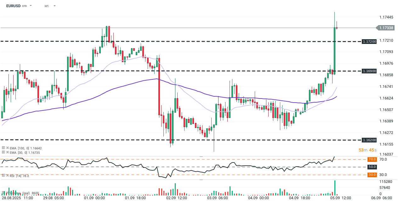 EURUSD Chart (H1)
