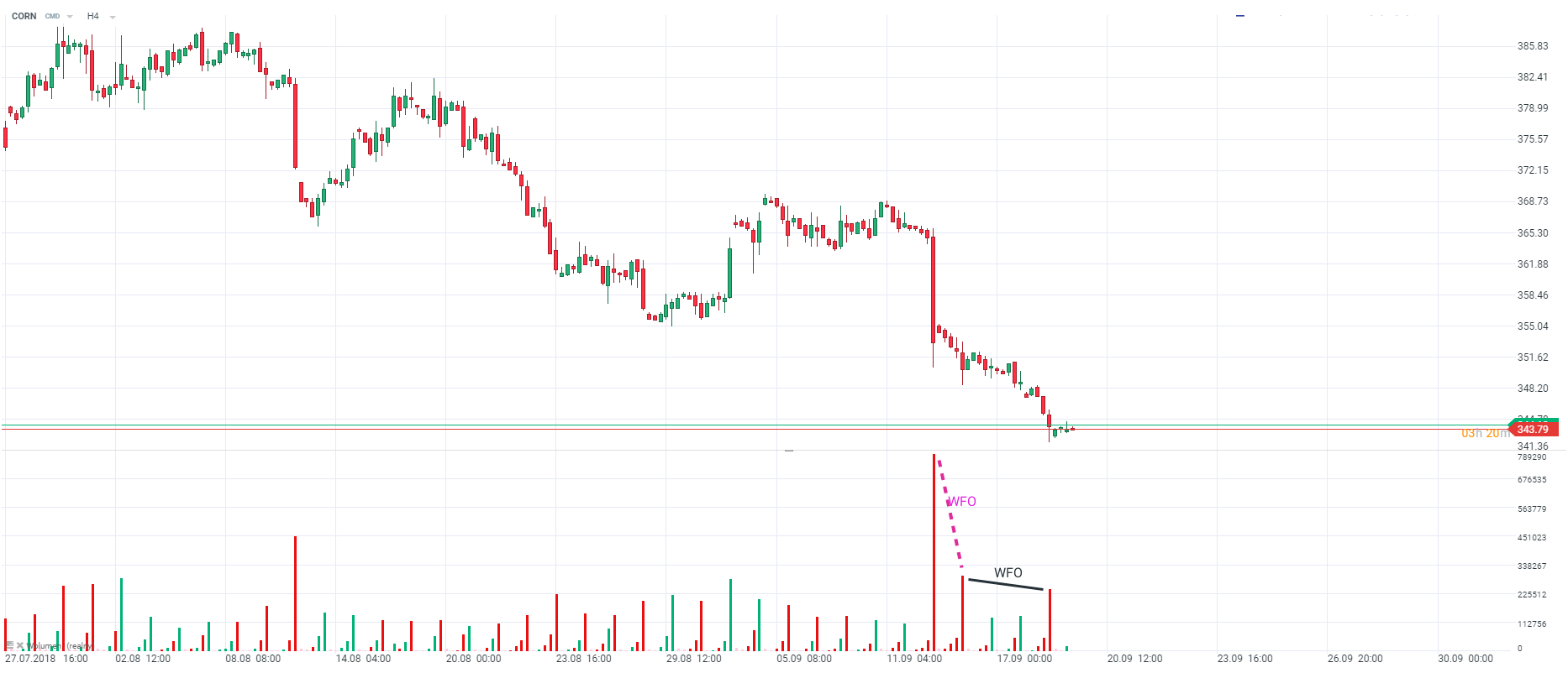 Forex akumulacja