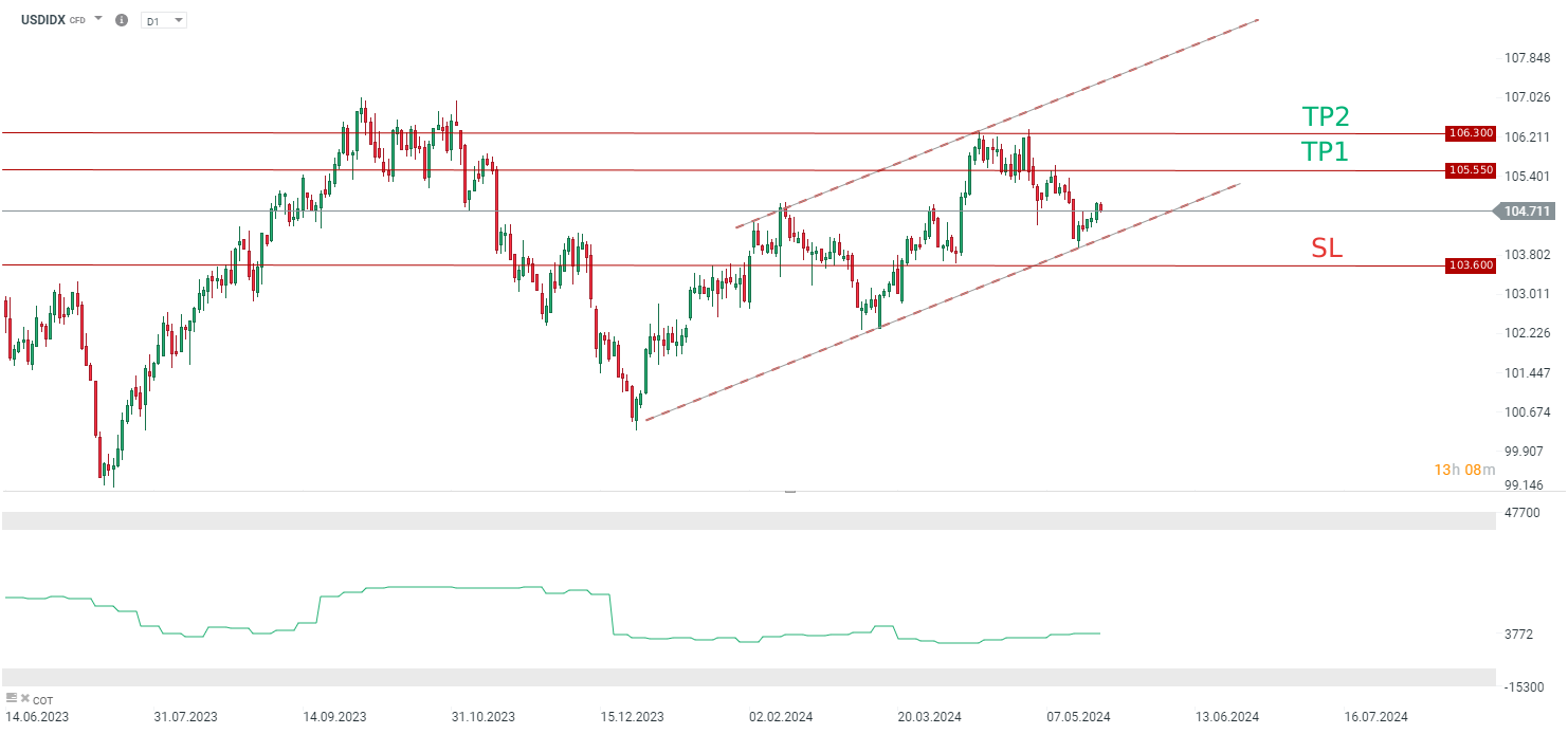 Dollarindex Daytrading 23.05.2024