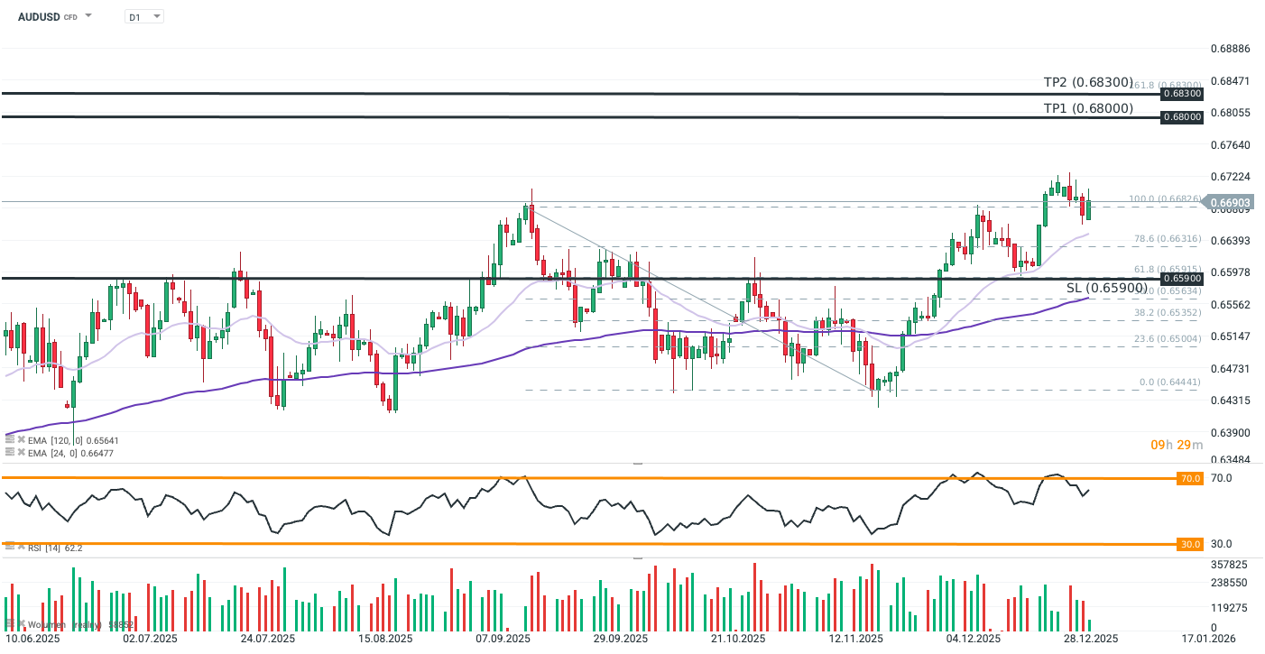 AUDUSD Forexpaar in der charttechnischen Analyse am 02.01.2026
