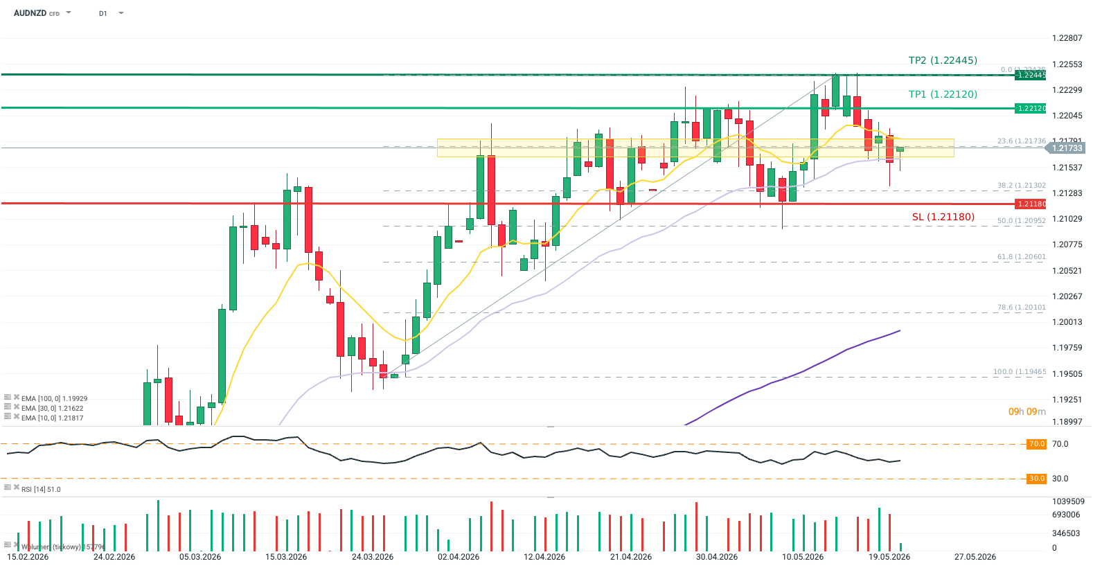 AUDNZD Forexpaar Chart (Daily Timeframe) Chartanalyse