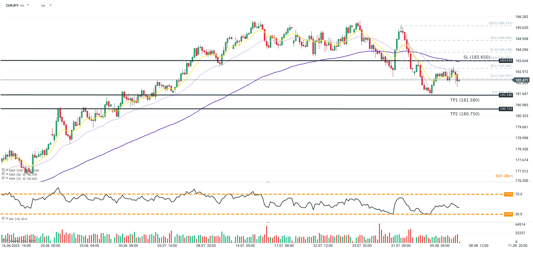 CHFJPY im H4 Chart