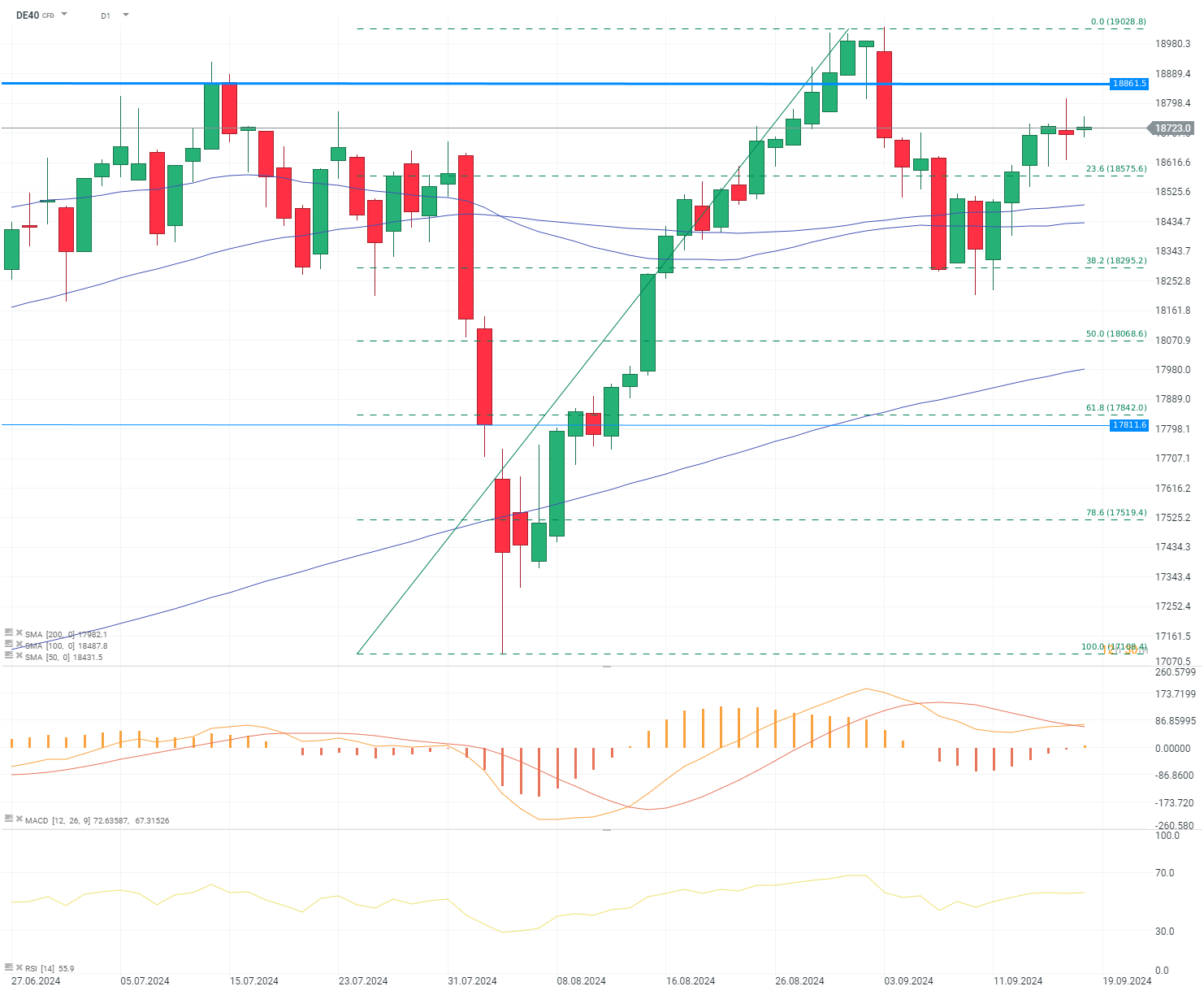 DAX Prognose im Tageschart