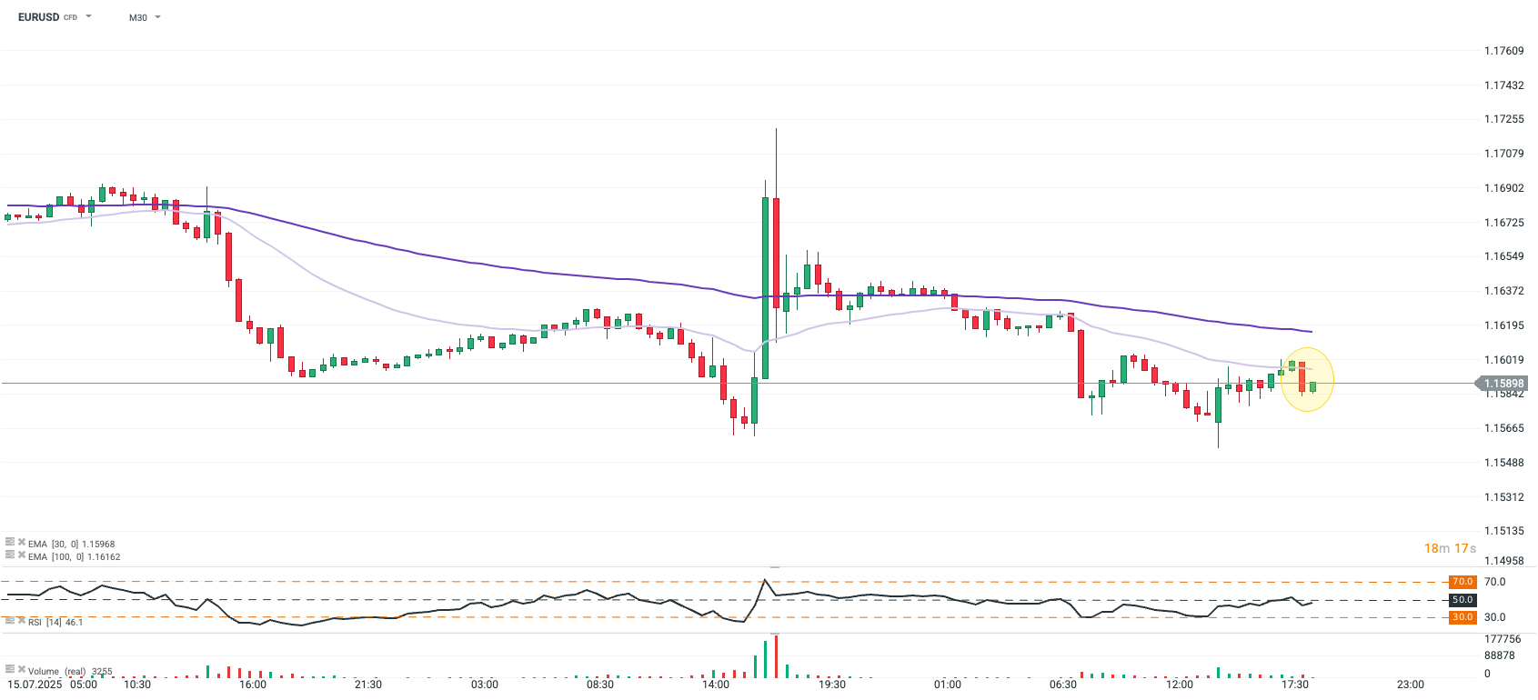 EURUSD Chart (M30)