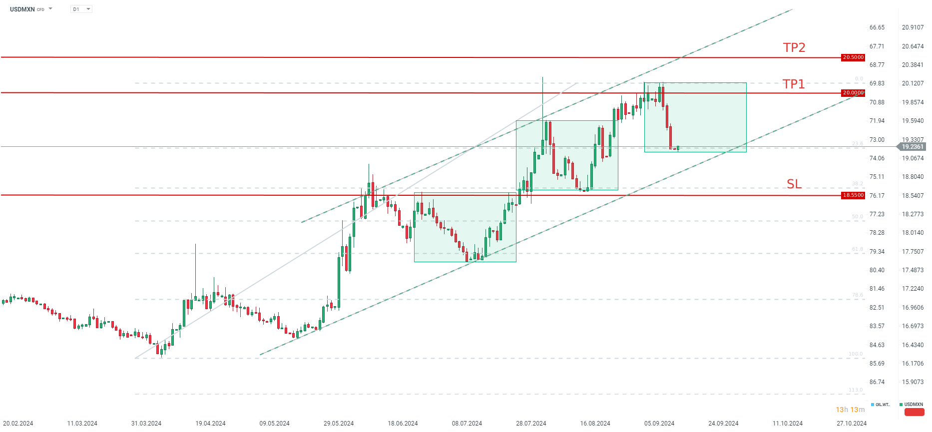 USDMXN Tradingidee des Tages