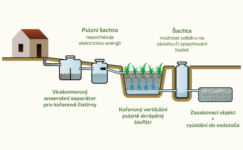 Projekt a povolen&iacute; kořenov&eacute; čističky jsou nezbytn&yacute;m krokem před jej&iacute;m poř&iacute;zen&iacute;m