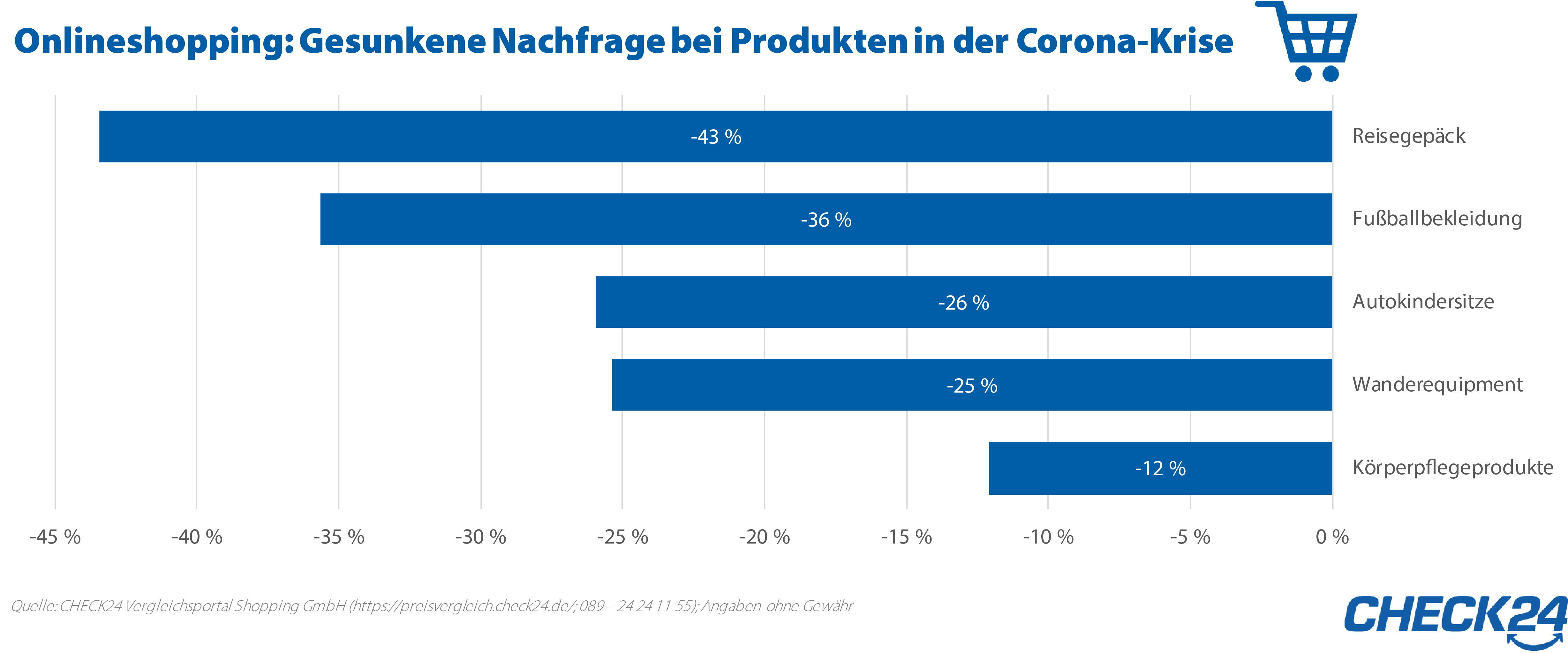 Oha: Es wird weniger in Körperpflege investiert.