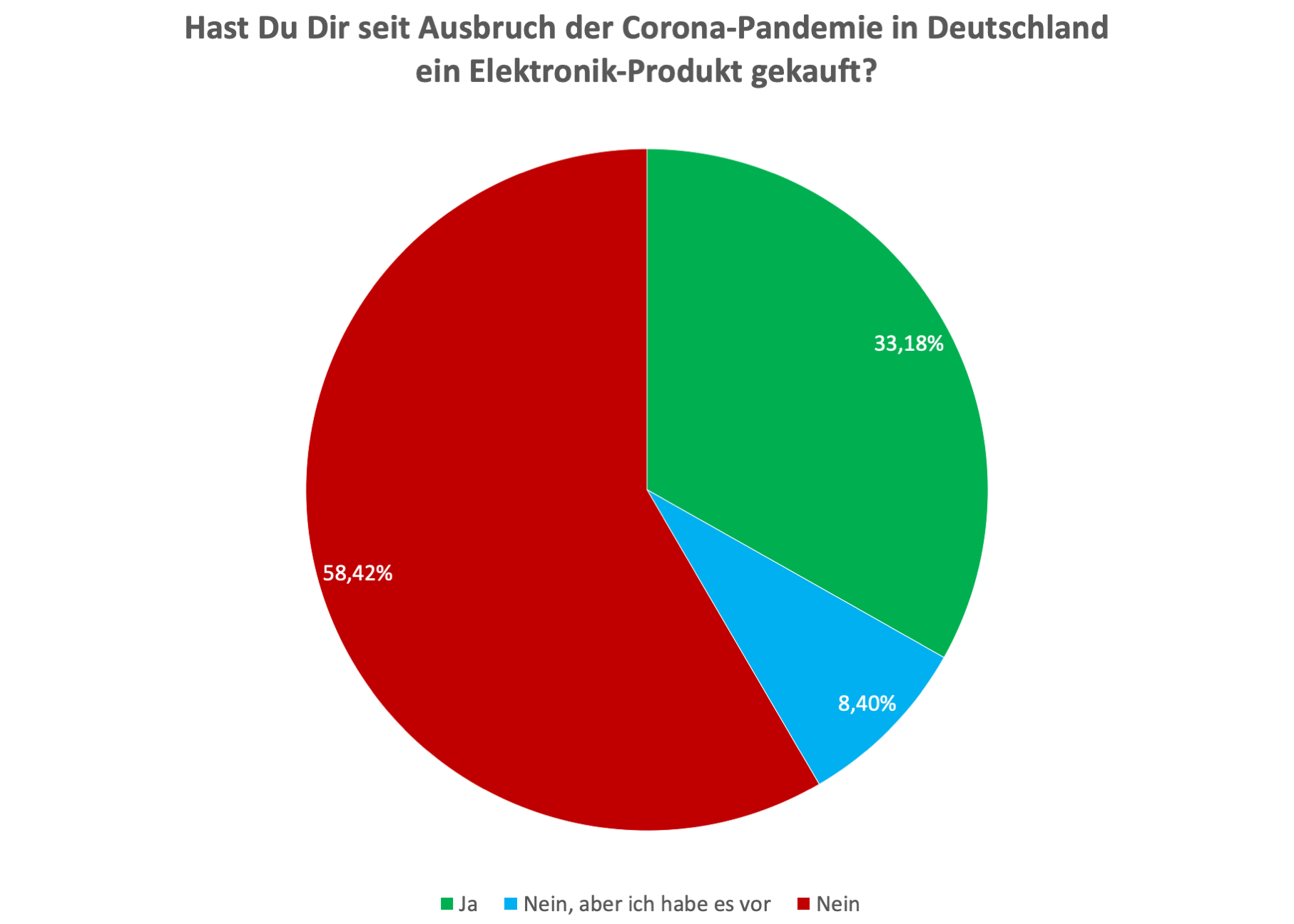 Elektronikprodukte stehen derzeit besonders hoch im Kurs.