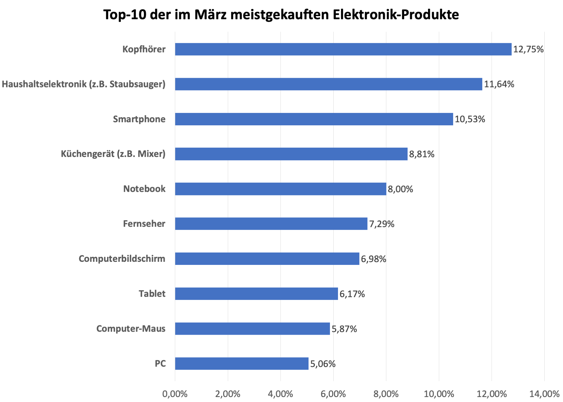 Gefragt ist Elektronik für die Unterhaltung und fürs Home Office.