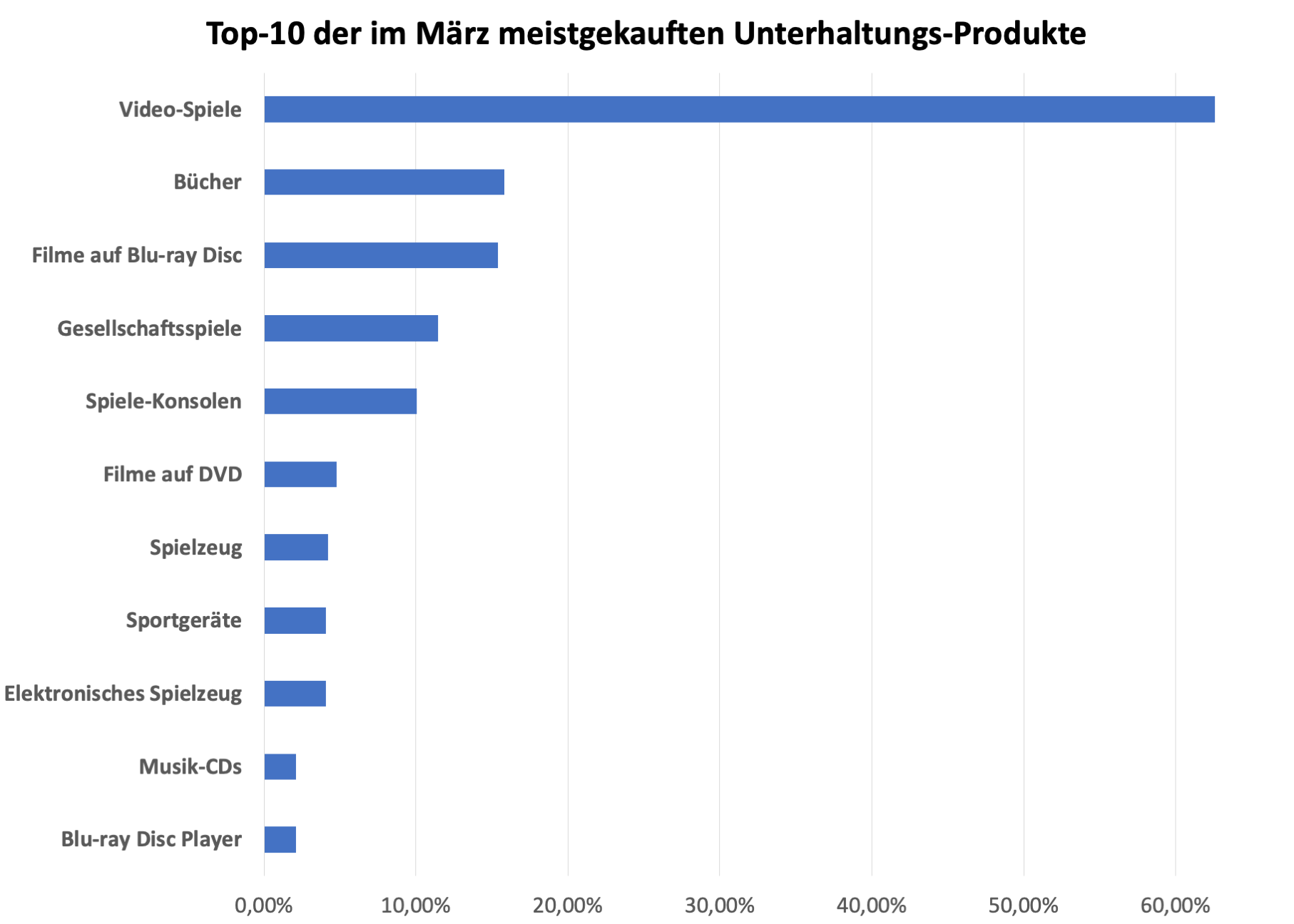 Eigentlich ist im Frühling keine Saison für Videospiele...