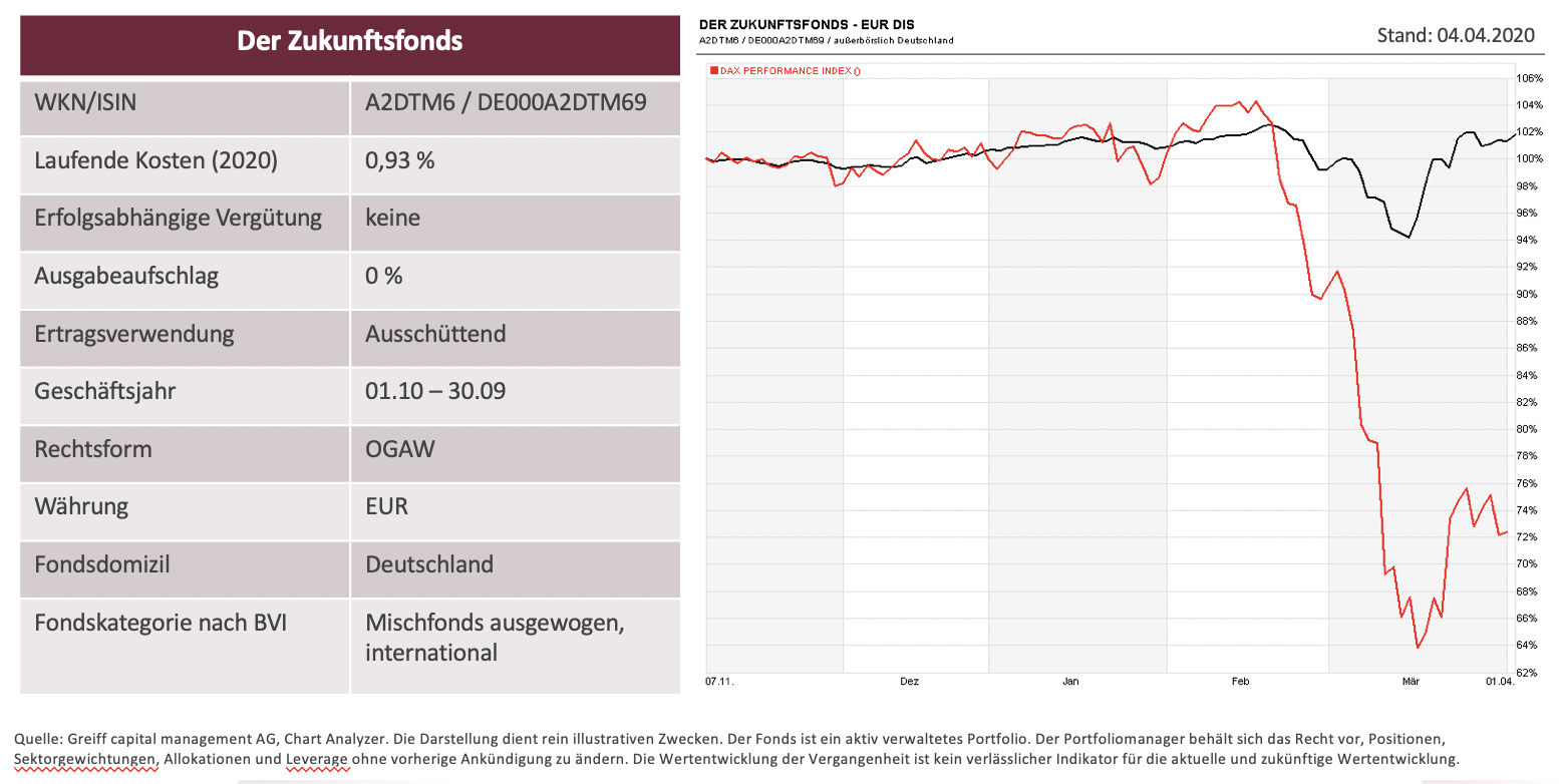 Der Zukunftsfonds vs. DAX (03.11.19 – 03.04.2020)